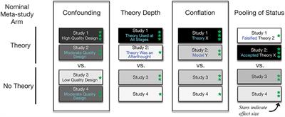 Explanations for the Cloudy Evidence That Theory Benefits Health Promotion